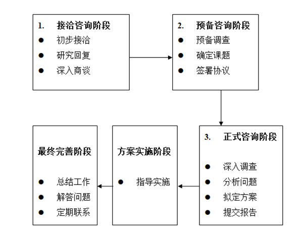 【营销管理】星欧营销管理咨询流程