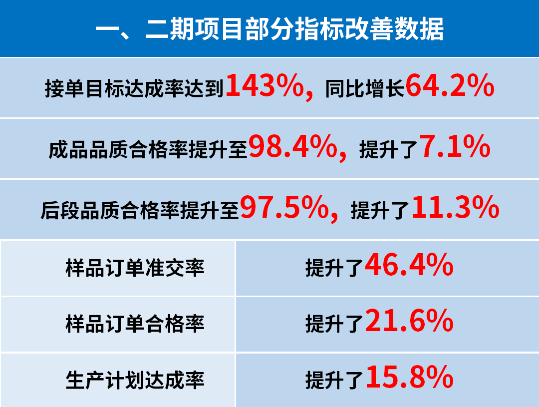 东莞市升禾饰品有限公司管理升级一、二期部分指标改善数据