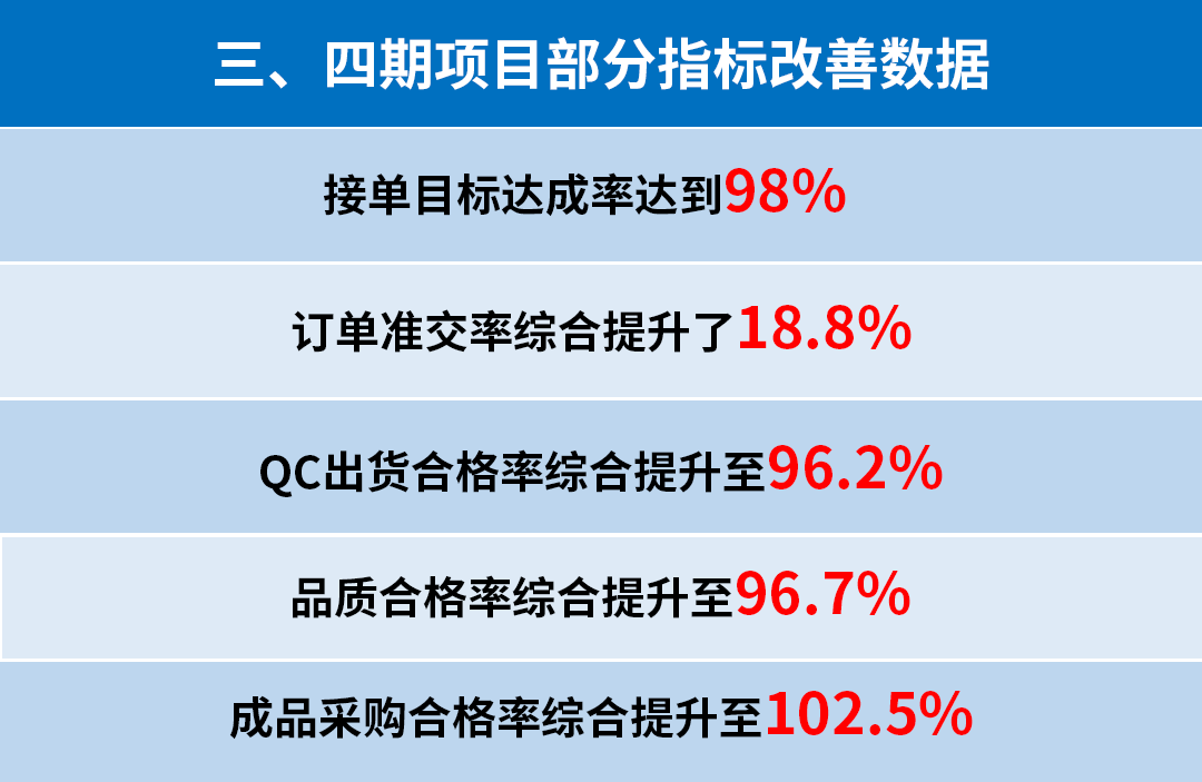 东莞市升禾饰品有限公司管理升级三、四期部分指标改善数据